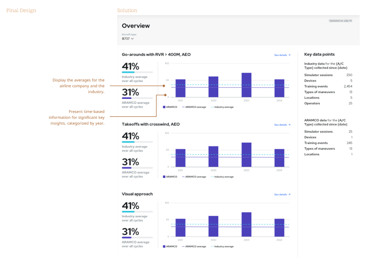 Final Wireframes for Training Insights